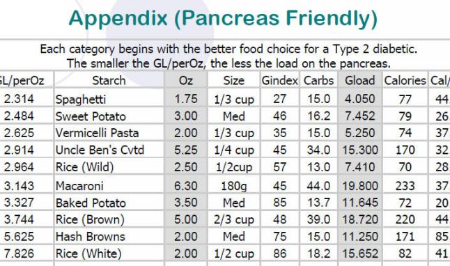 Carbohydrate Food Chart For Diabetes